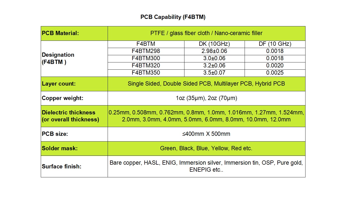 F4BTM PCB Manufacturing Capabilities