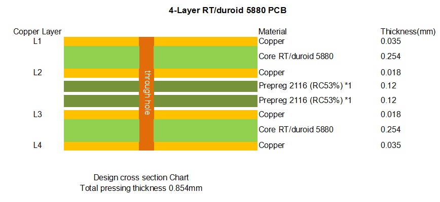 Stackup 4-Layer RT5880 PCB