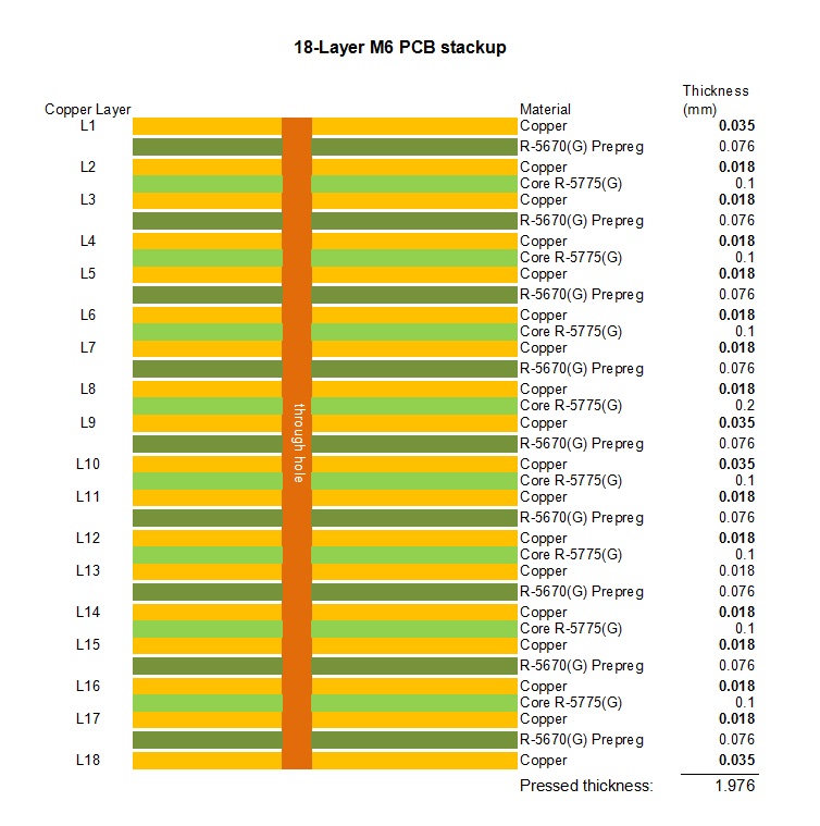 18-layer M6 High Speed PCB STACKUP