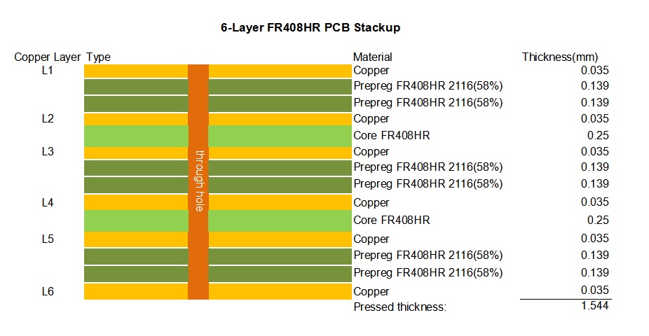 6-layer FR408HR PCB Stackup
