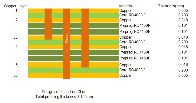 6-layer RO4003C PCB SATCK-UP