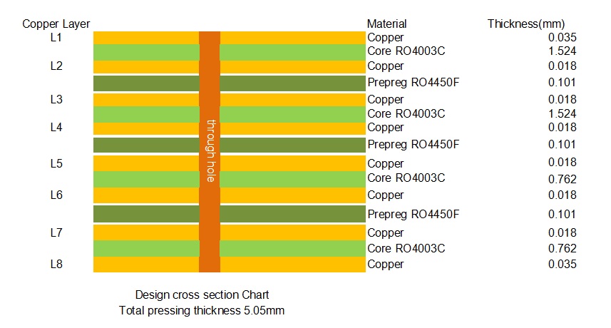 8-Layer RO4003C STACKUP