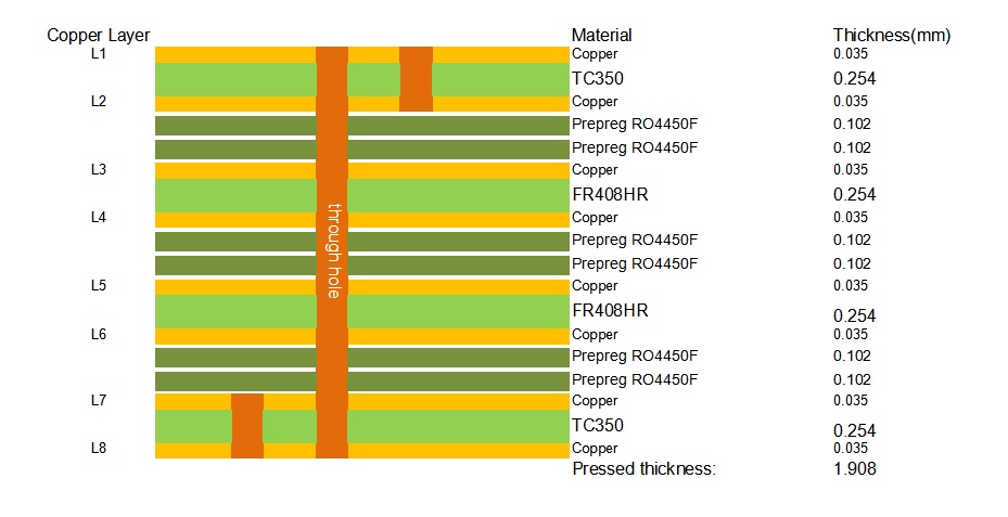 8-Layer PCB Stackup