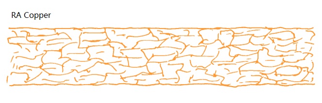 RA Copper Foil Cross-Section