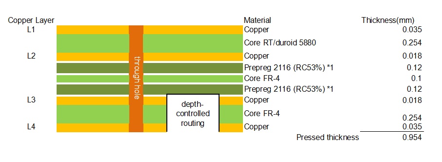Stackup of 4-layer RT5880+FR4
