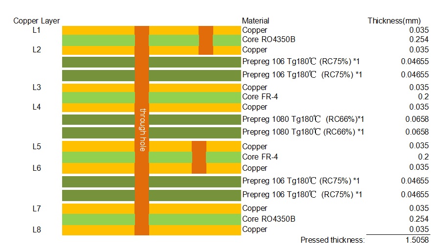 STACK UP 8-Layer RO4350B+TG180 FR4