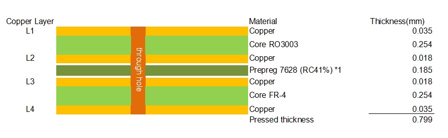 4-layer RO3003 hybrid PCB STACKUP