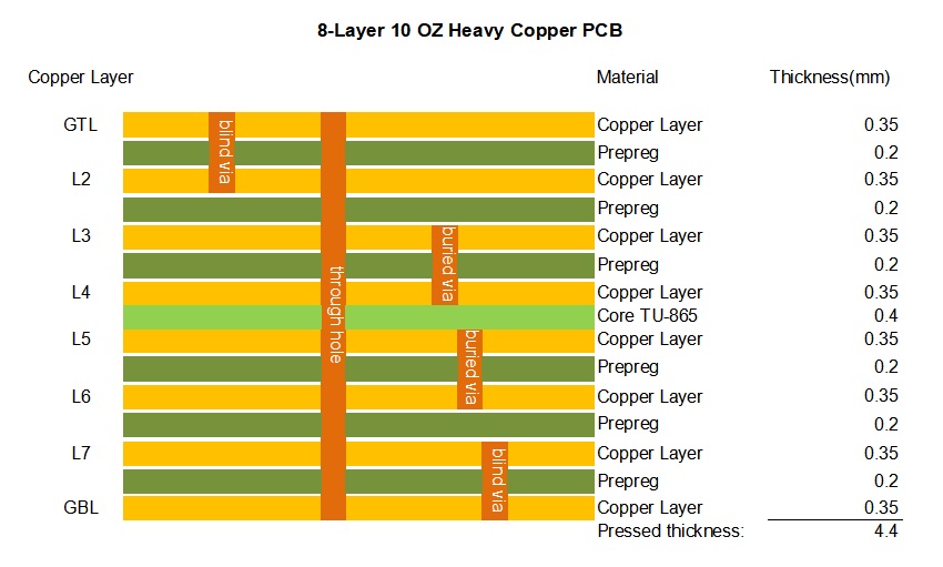 Stackup 8layer 10oz heavy copper PCB
