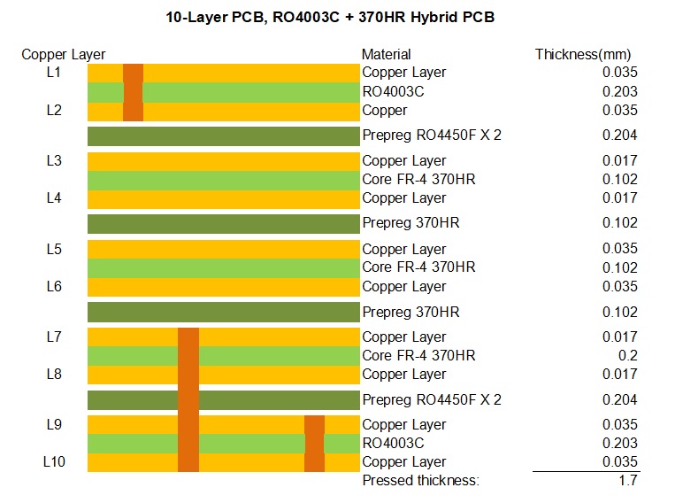 STACK UP 10-Layer RO4003C + 370HR Hybrid PCB