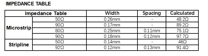 Impedance table