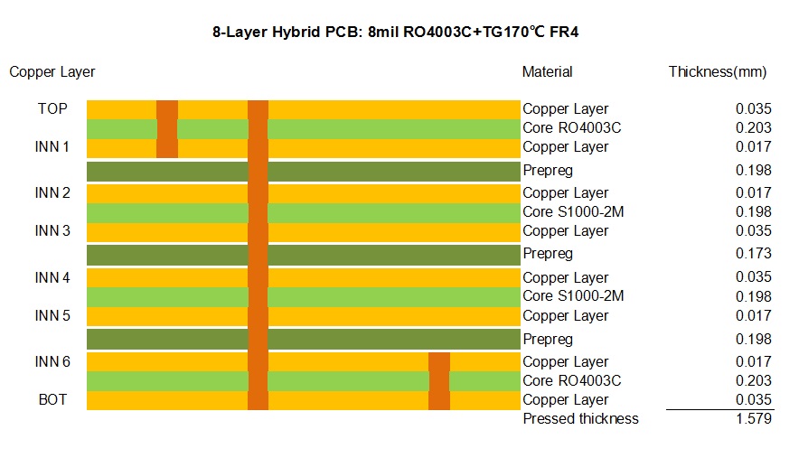 8-LAYER RO4003C HYBRID PCB STACK-UP
