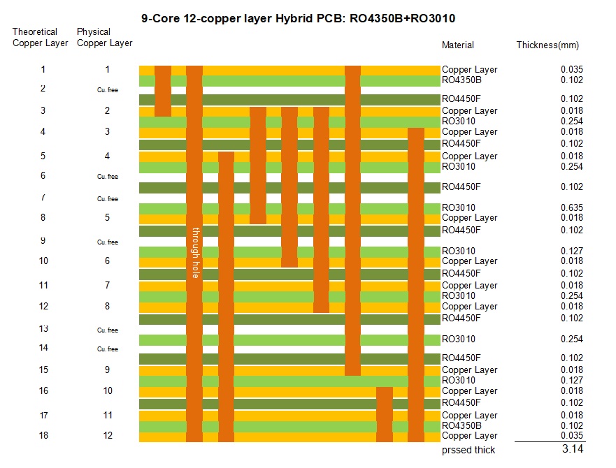 Stack up 12-L RO4350B+RO3010 PCB
