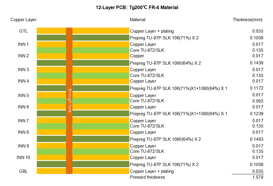 12-layer PCB stackup