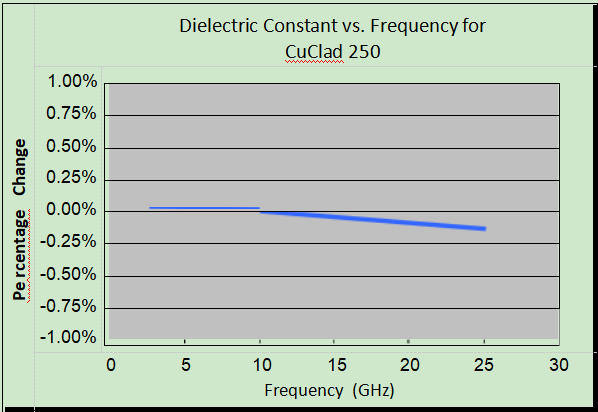 Dielectric Constant across frequency