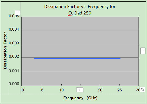 Dissipation Factor vs. Frequency for Cuclad 250