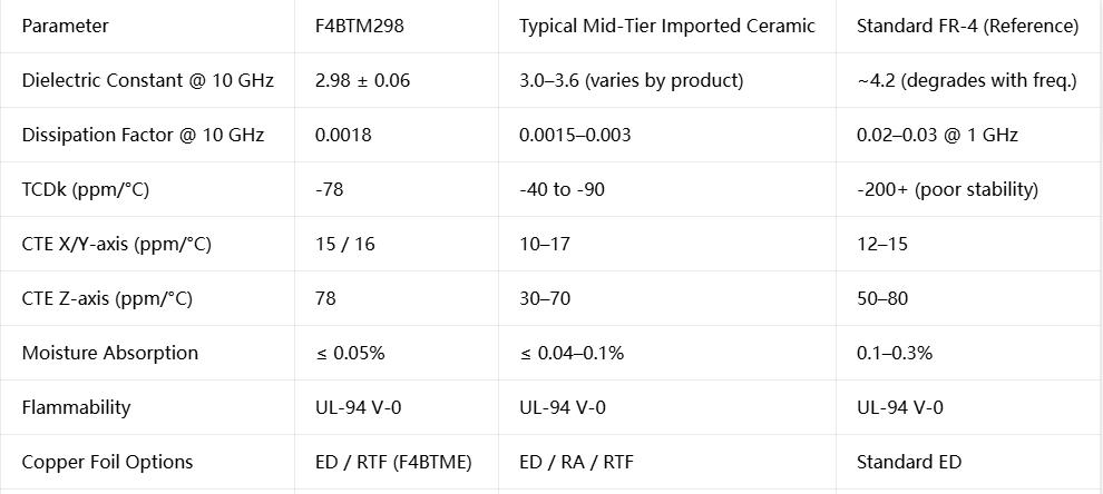 F4BTM298 Comparative Specification Reference