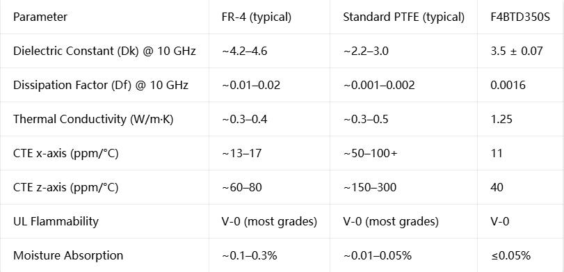 Data Comparison: F4BTD350S Against Common Alternatives