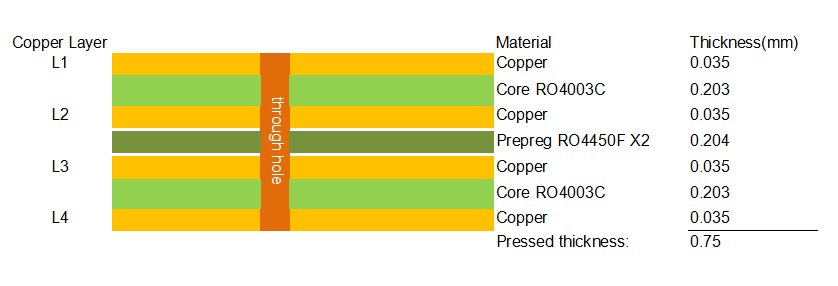 4-layer RO4003C Stack-up