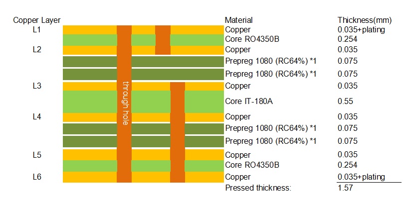6-layer hybrid PCB stackup