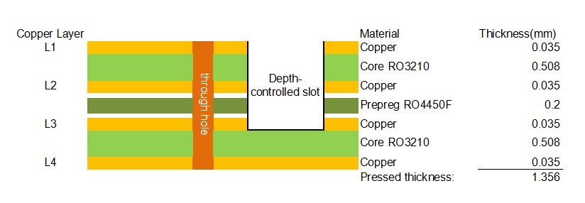 4-layer stackup with two 0.508 mm RO3210 cores