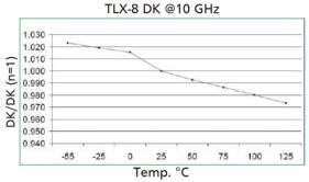 dielectric constant of TLX-8 versus temperature at 10 GHz