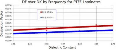 Dissipation factor versus dielectric constant for PTFE laminates at 1.9 and 10 GHz
