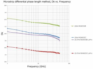 Figure 3. Dielectric constant vs. frequency (microstrip differential phase length method) for RO4003C and comparison materials.