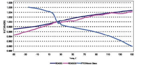 Dielectric constant vs. temperature — RO4003C vs. RO4350B and PTFE/woven glass (Rogers)