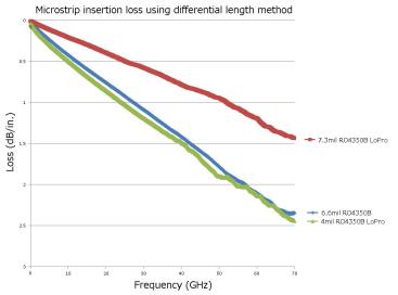 Microstrip insertion loss vs. frequency, differential length method (Rogers)