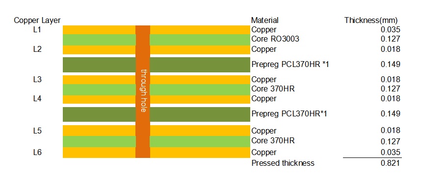6-layer RO3003 + 370HR hybrid stack-up 