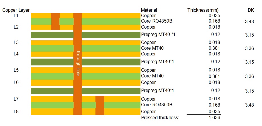 8-layer RO4350B + I-Tera MT40 symmetric hybrid stack-up