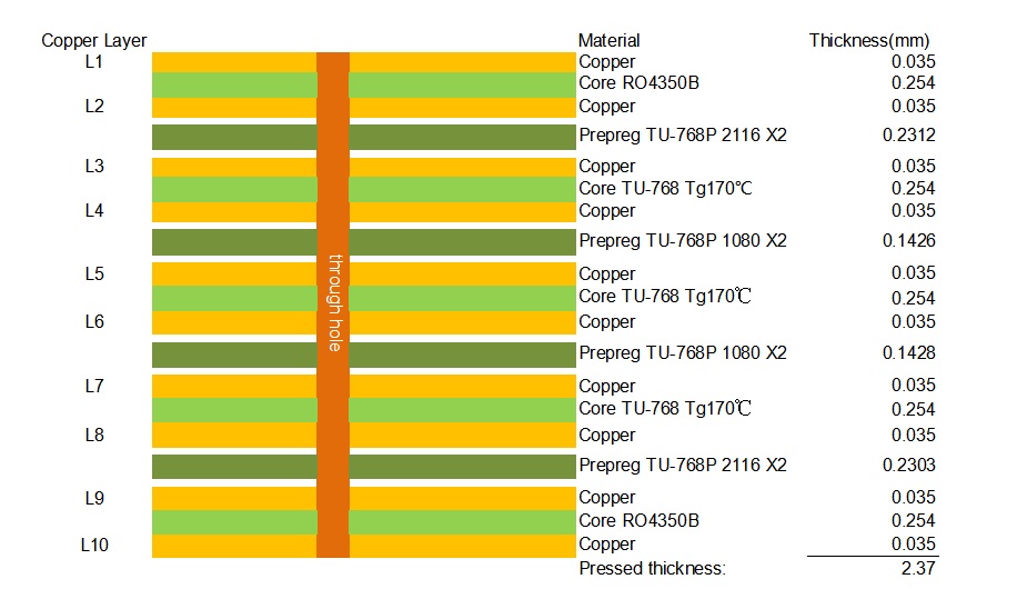 10-layer RO4350B + TU-768 hybrid board
