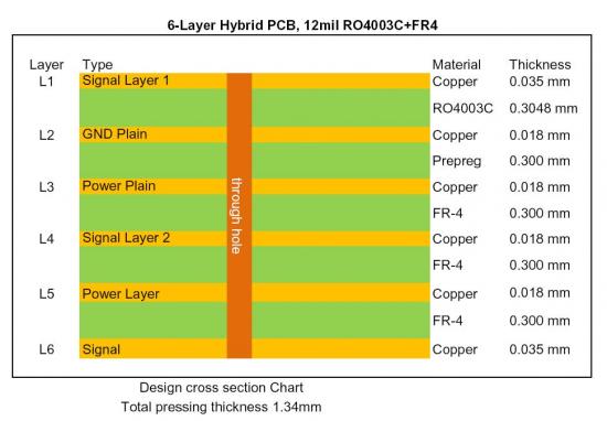 Hybrid High Frequency Multilayer PCB