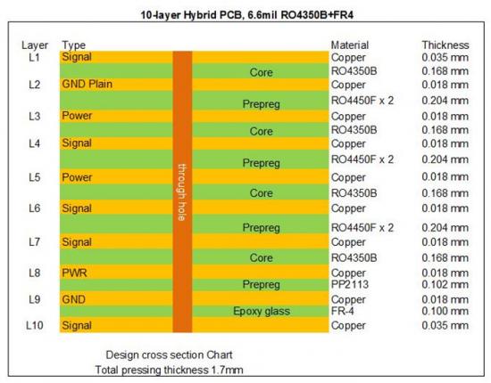 Hybrid Rogers RO4350 6.6mil PCB