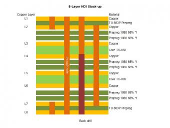 HDI PCB 8-layer