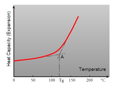 What is high Tg PCB?